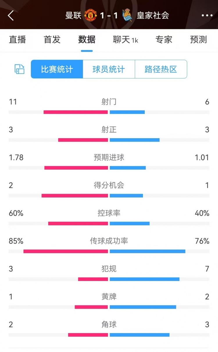  曼聯(lián)半場數(shù)據(jù)：射門11-6、射正3-3、得分機(jī)會2-1，犯規(guī)3-7