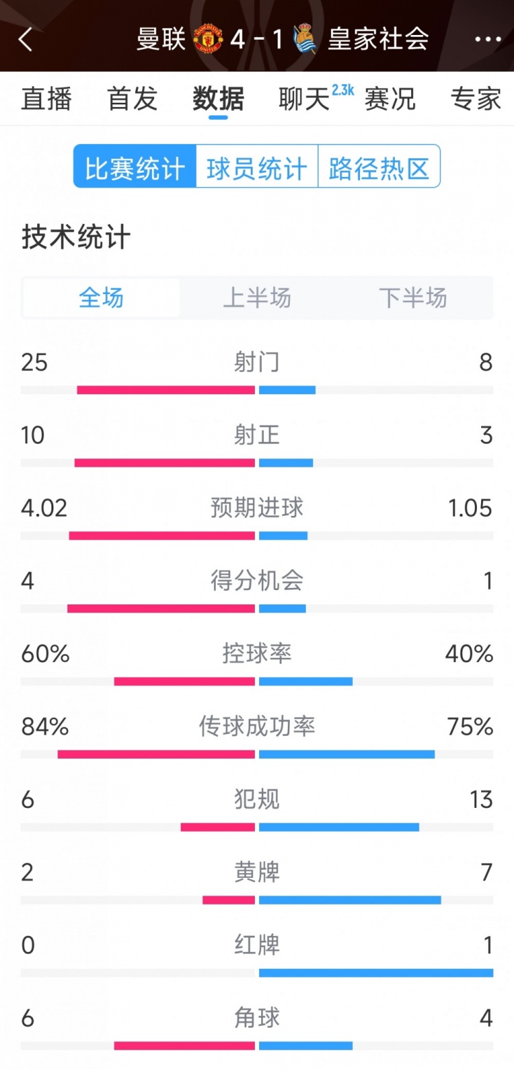  曼聯(lián)4-1皇家社會全場數(shù)據(jù)：射門25-8，射正10-3，得分機會4-1