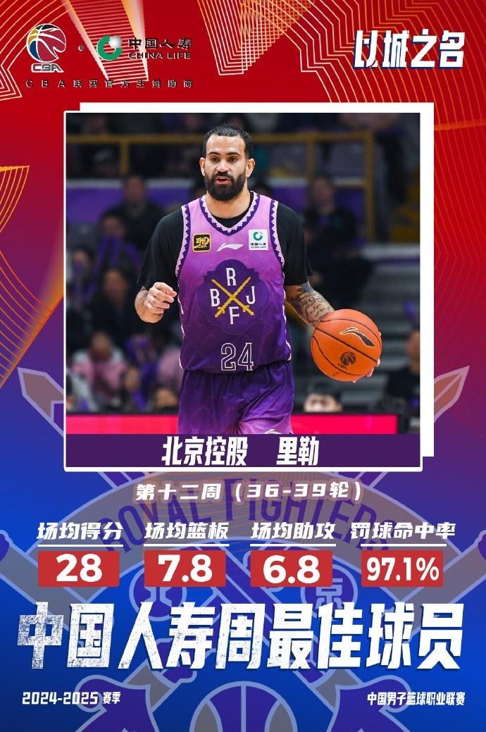  出戰(zhàn)4場(chǎng)場(chǎng)均28分7.8板6.8助！北控外援里勒當(dāng)選周最佳外援