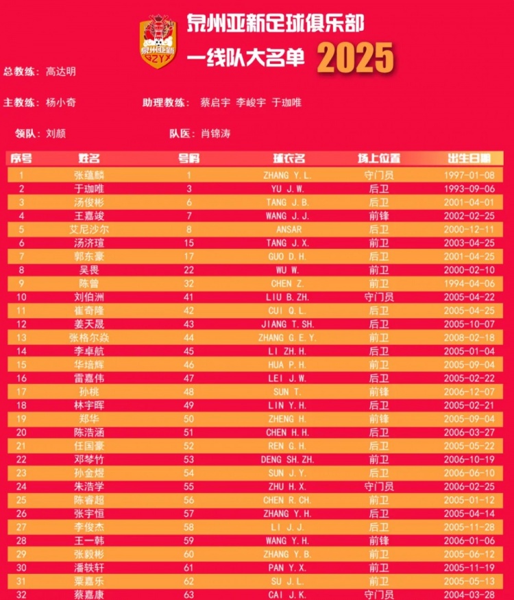  福建職業(yè)隊獨苗！泉州亞新公布名單：王嘉竣領(lǐng)銜！05后球員22人