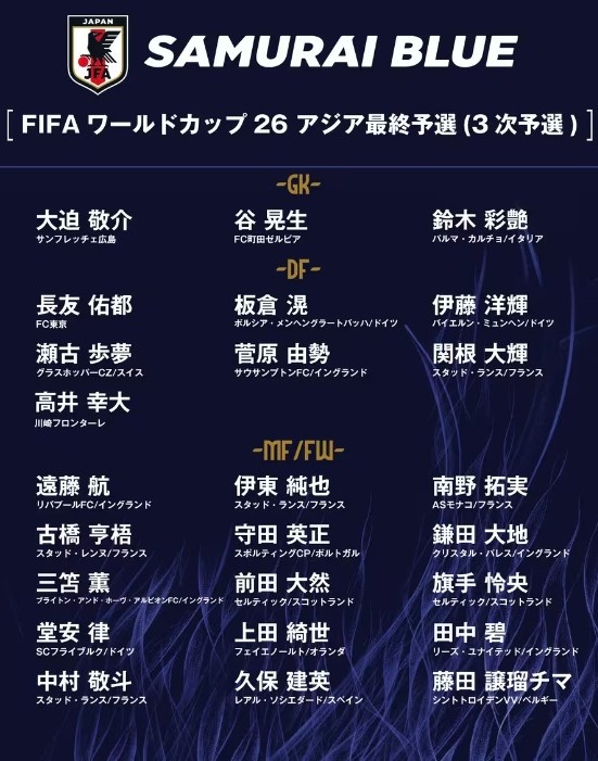  德轉：日本隊最新身價突破3億歐，25人世預賽名單合計3.05億歐元