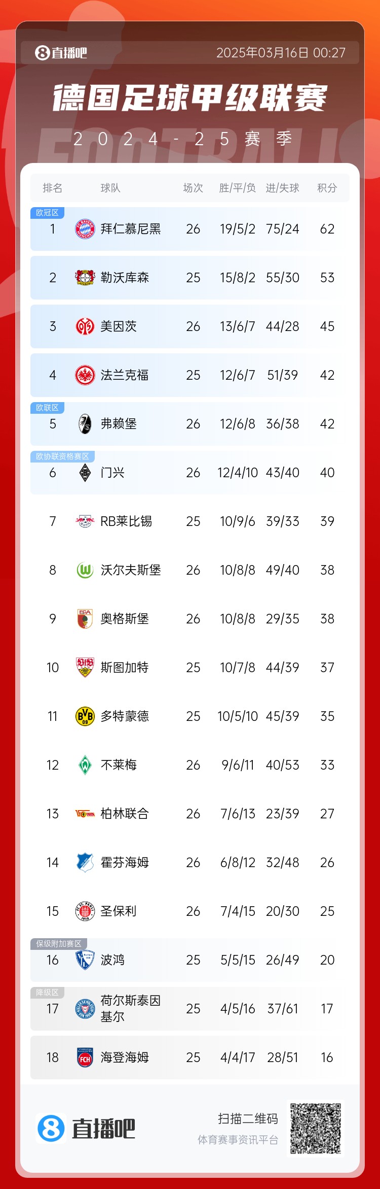  難道還有懸念??德甲積分榜：拜仁2輪不勝，先賽領(lǐng)先藥廠9分