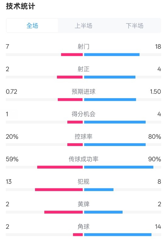  柏林聯(lián)合1-1拜仁數(shù)據(jù)：射門7-18，射正2-4，控球率20%-80%