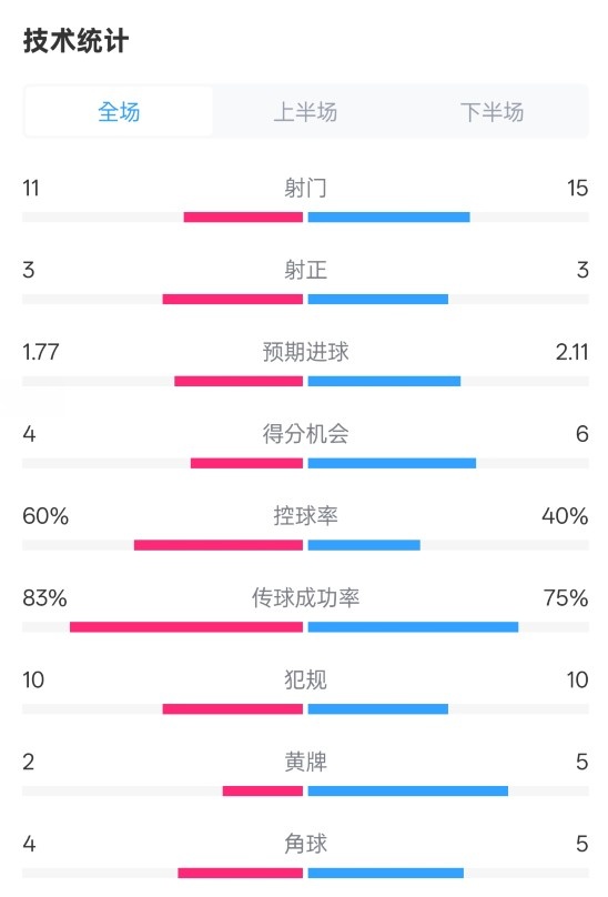  曼城2-2布萊頓數(shù)據(jù)：射門11-15，射正3-3，控球率60%-40%