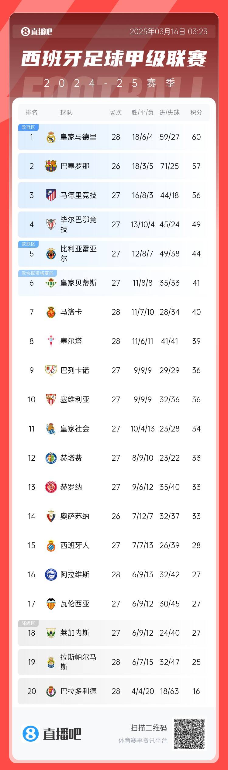  西甲積分榜：皇馬多賽2場3分優(yōu)勢領跑 巴薩暫居第二、馬競第三