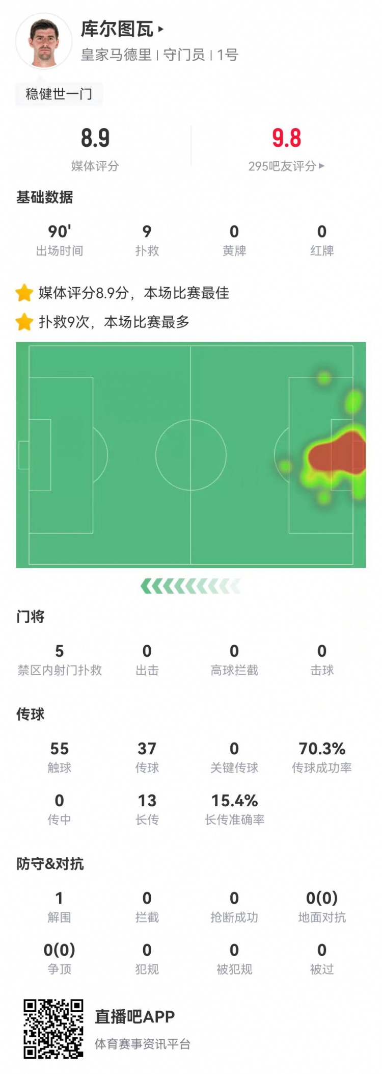  世一門！庫爾圖瓦本場9次撲救、預期撲出0.86球，獲評8.9分