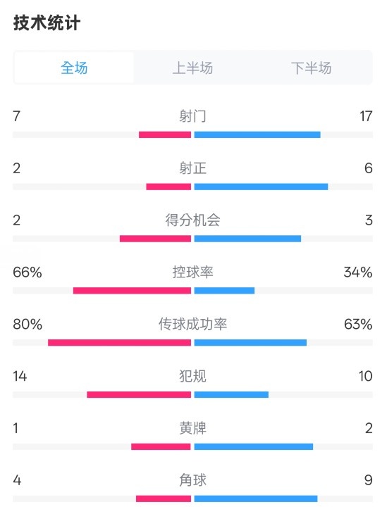  利物浦1-2紐卡全場數(shù)據(jù)：射門7-17，射正2-6，控球率66%-34%