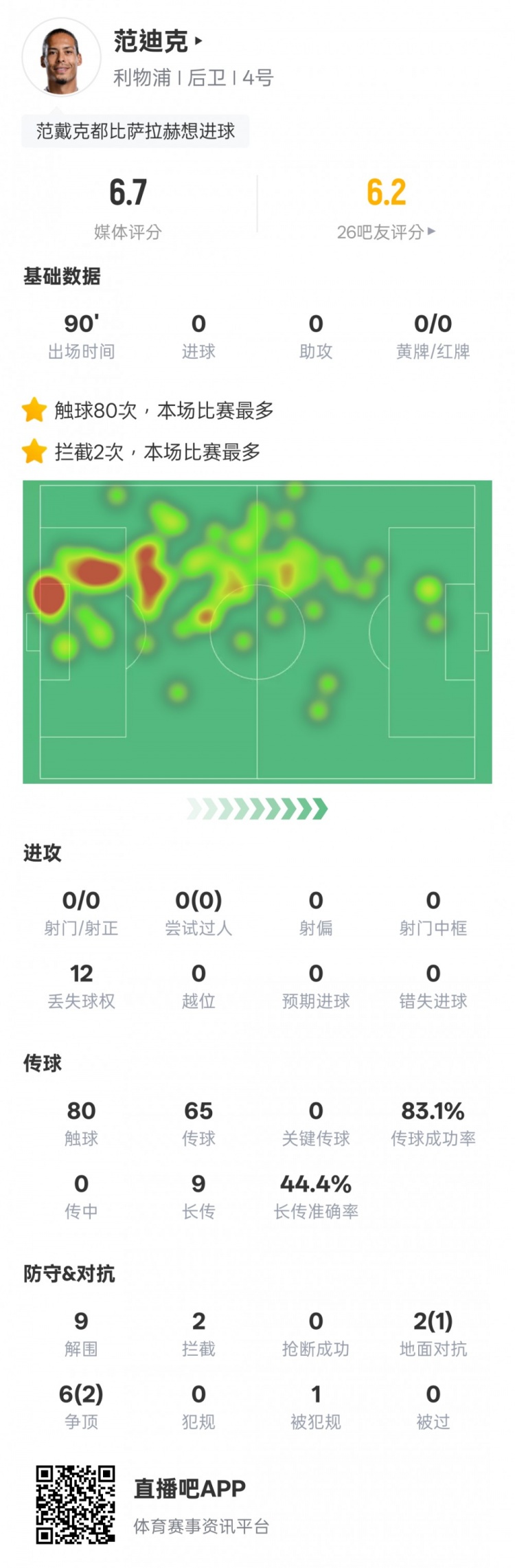  范迪克本場比賽數據：9解圍2攔截&6次爭頂2次成功，評分6.7