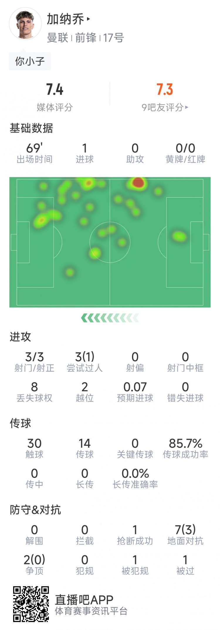  加納喬本場數(shù)據(jù)：1粒進球，3次射門均射正，3次過人1次成功
