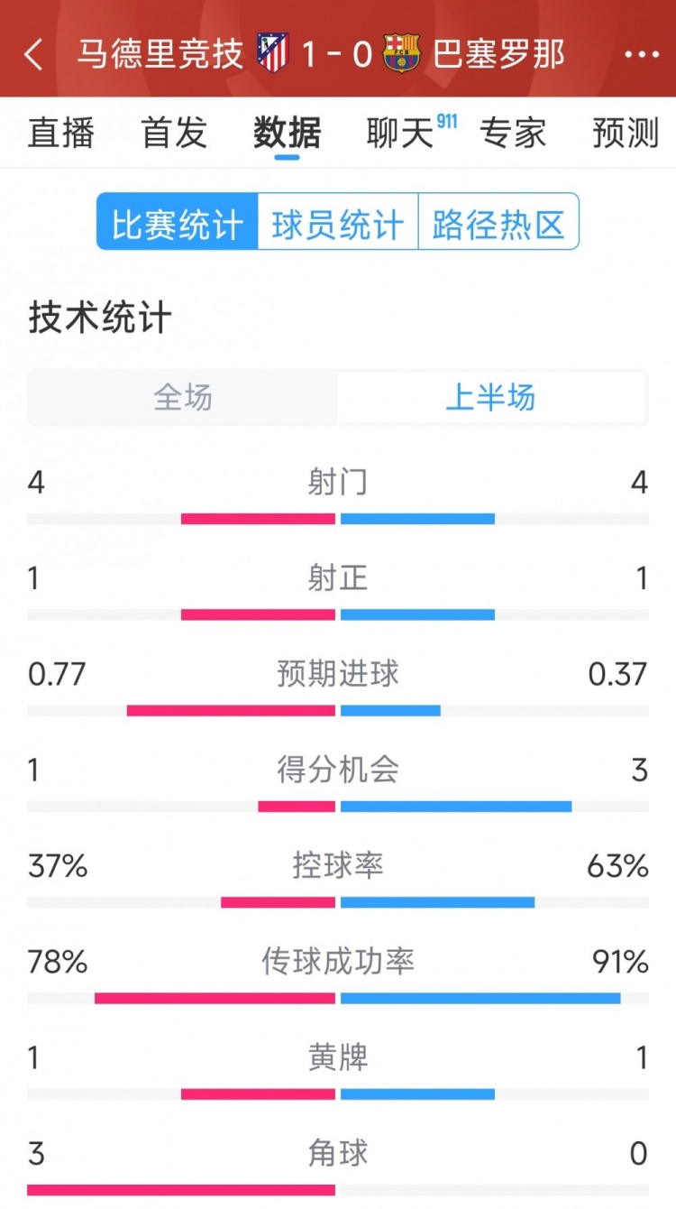  馬競vs巴薩半場數(shù)據(jù)：射門4-4，射正1-1，得分機(jī)會1-3