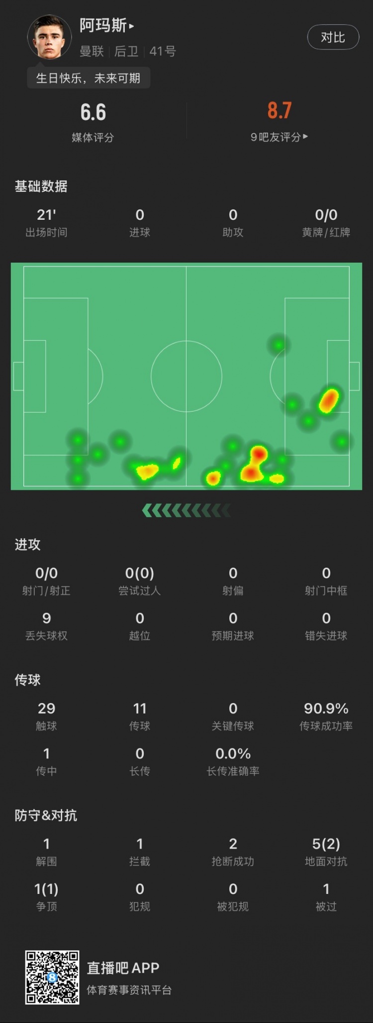  18歲生日迎首秀！阿瑪斯本場：1解圍1攔截2搶斷，6次對抗成功3次