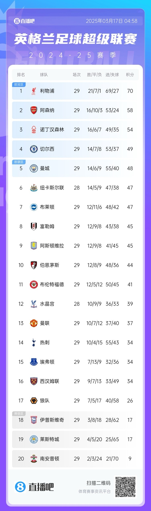  英超積分榜：曼聯(lián)完勝升至13，萊斯特城倒數(shù)第二落后保級區(qū)9分！