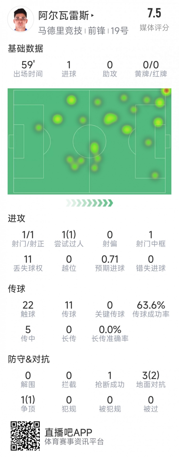  阿爾瓦雷斯本場數(shù)據(jù)：1次射門即破門，4次對(duì)抗3次成功，1次搶斷