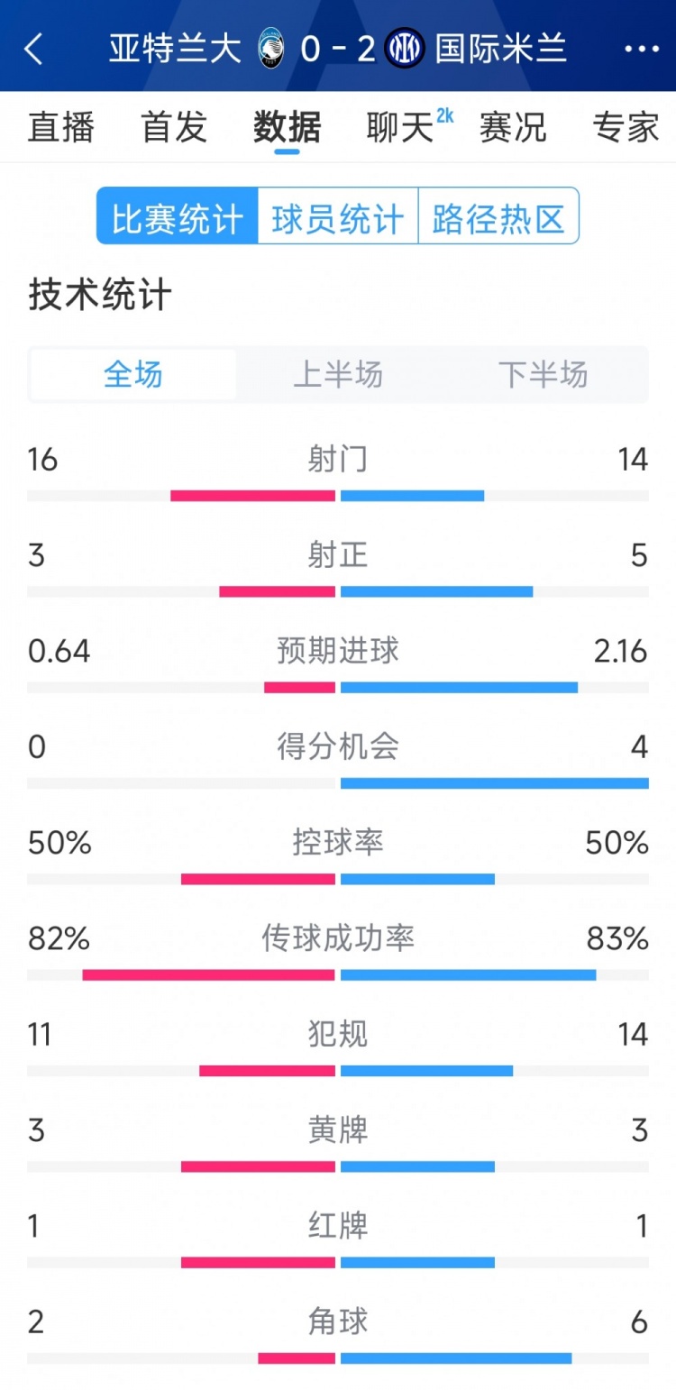  國米2-0亞特蘭大全場數(shù)據(jù)：射門14-16，射正5-3，得分機會4-0