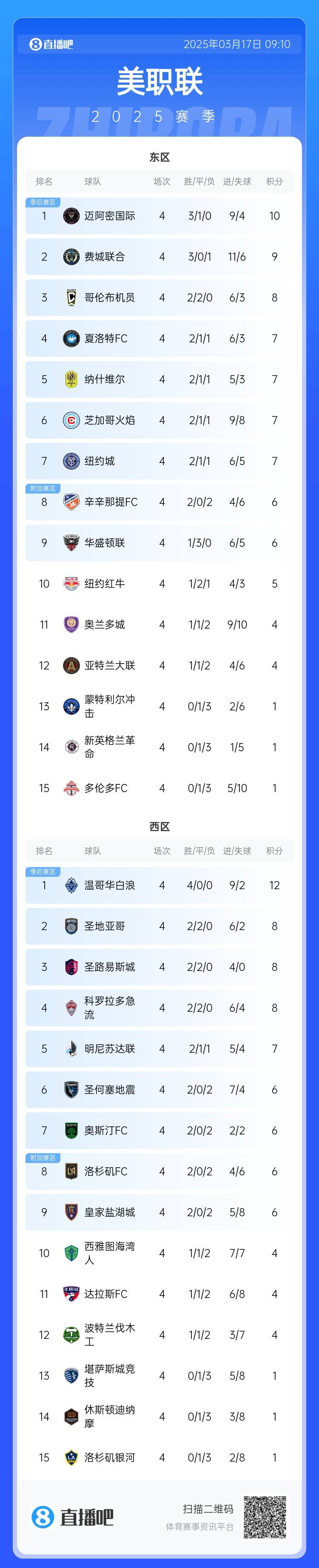  邁阿密登頂！美職聯(lián)東區(qū)積分榜：邁阿密3連勝登頂，1分領(lǐng)跑