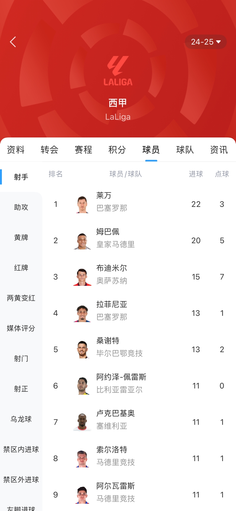  西甲金靴之爭白熱化！本輪萊萬1球姆巴佩2球，兩人差距縮小至2球