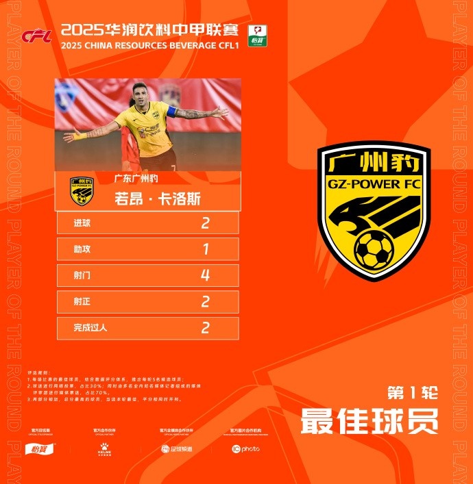  貢獻(xiàn)2球1助，廣州豹隊(duì)長若昂-卡洛斯當(dāng)選中甲首輪最佳球員