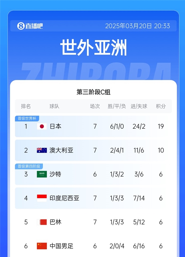  國足拿分即可擺脫墊底！積分榜：日本19分出線，巴林&印尼全輸球