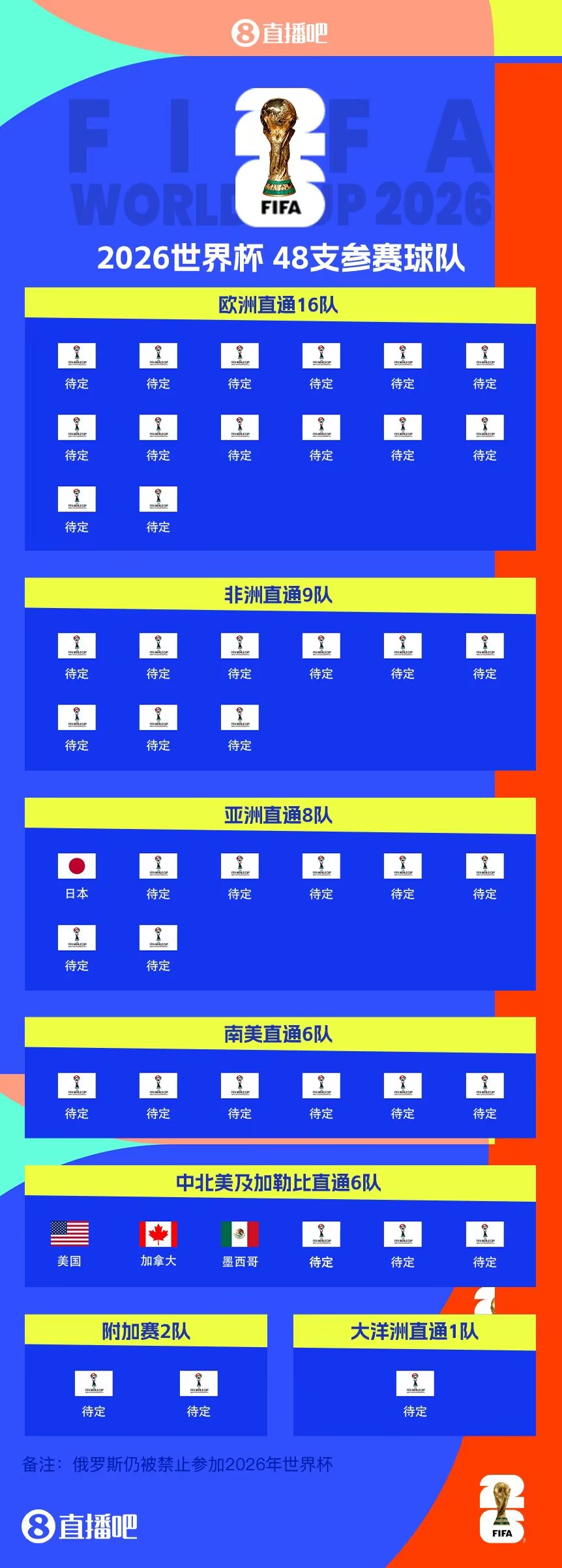  東道主外首隊(duì)！日本提前3輪晉級(jí)世界杯 連續(xù)8屆參賽+刷新最快紀(jì)錄
