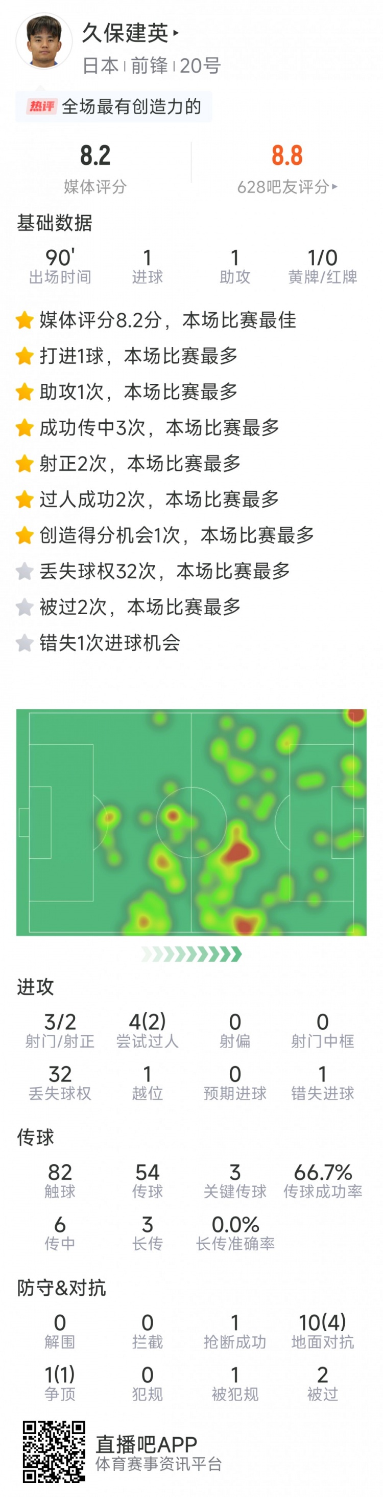  久保建英本場數(shù)據(jù)：傳射建功，3次關鍵傳球，3射2正
