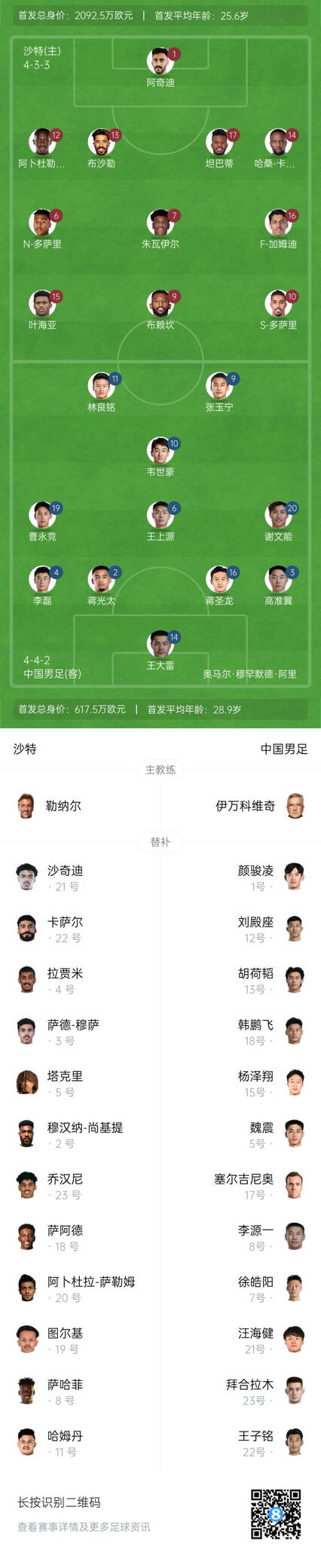  國足vs沙特首發(fā)身價對比：國足共617.5萬歐，沙特隊2092萬歐
