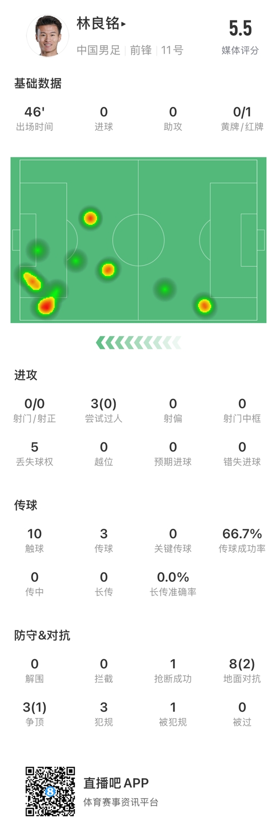  魯莽染紅！林良銘數(shù)據(jù)：3次過人0成功，3次傳球2次成功