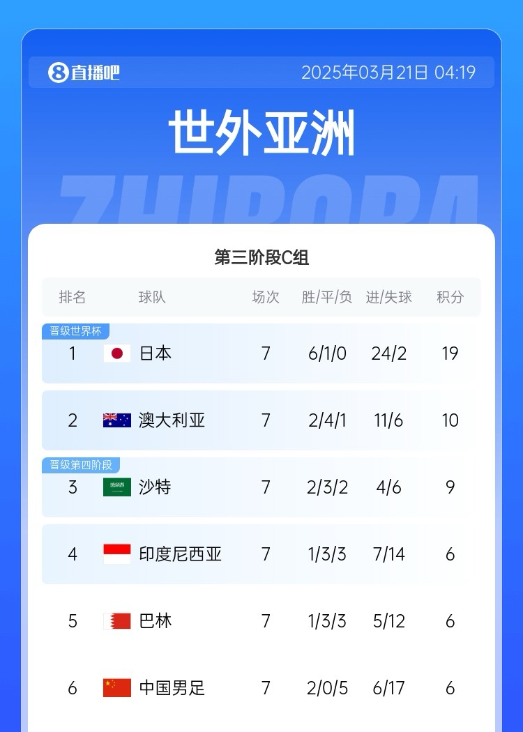  生死戰(zhàn)！國足今晚若輸澳大利亞將確定無緣前二直通
