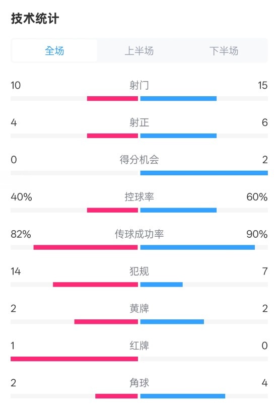  荷蘭2-2西班牙數(shù)據(jù)：射門10-15，射正4-6，控球40%-60%，紅牌1-0