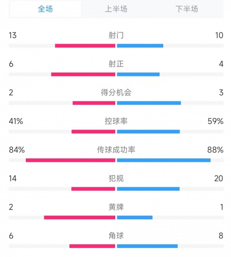  意大利vs德國數(shù)據(jù)：射門13比10、射正6比4、控球率41%比59%