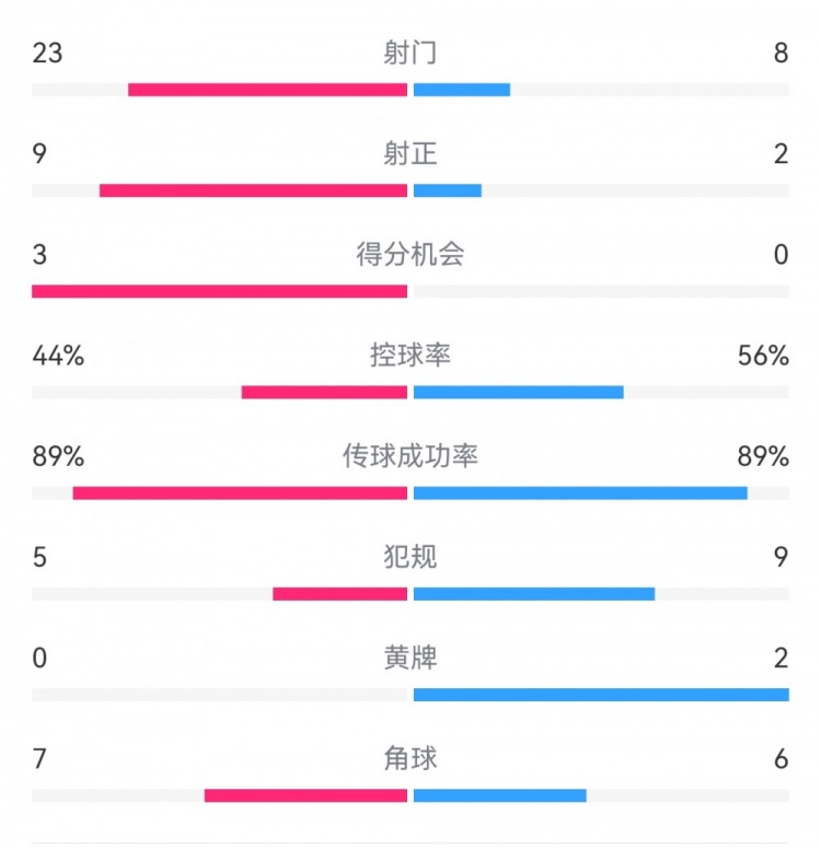  葡萄牙0-1丹麥數(shù)據(jù)：射門8-23，射正2-9，得分機(jī)會0-3
