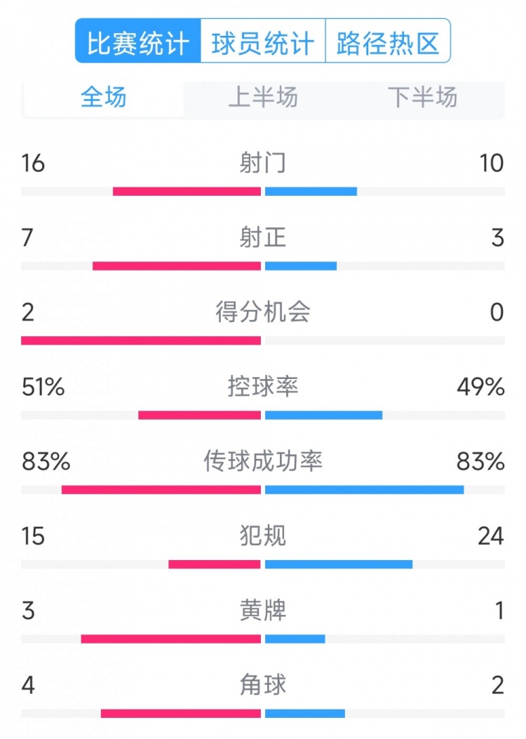  絕殺取勝！巴西2-1哥倫比亞全場數(shù)據(jù)：射門16-10，射正7-3
