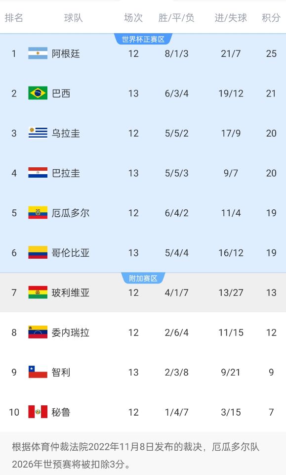  競爭激烈！南美世預賽積分榜第二和第六僅差2分，阿根廷4分領跑