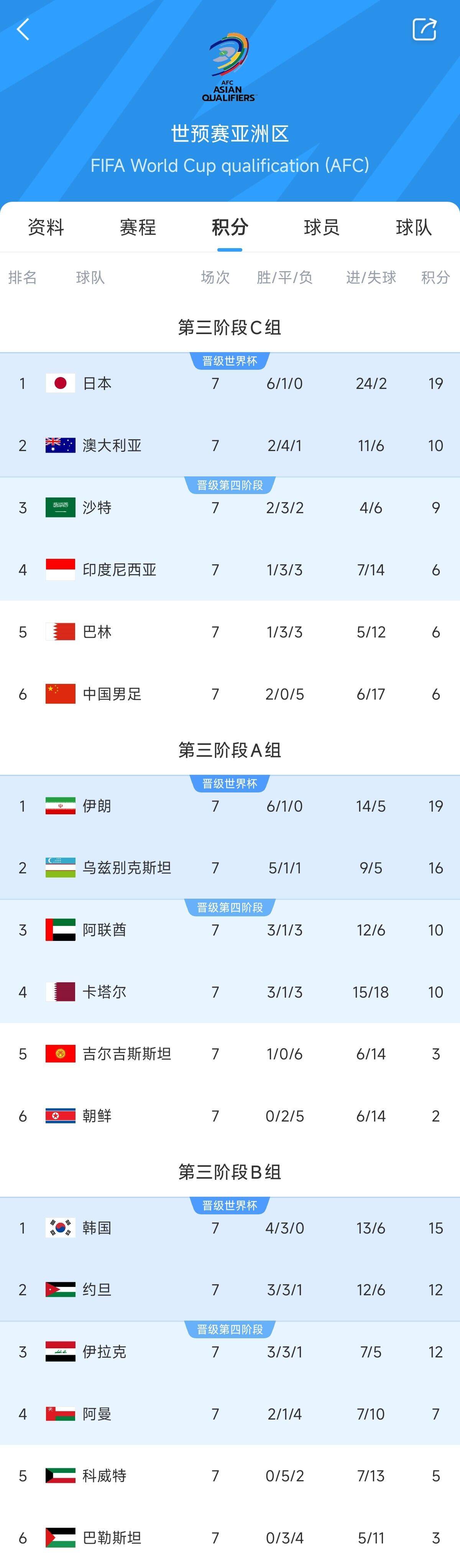  兩大巨無霸！日本&伊朗均6勝1平，前者已直通后者領(lǐng)先第三9分