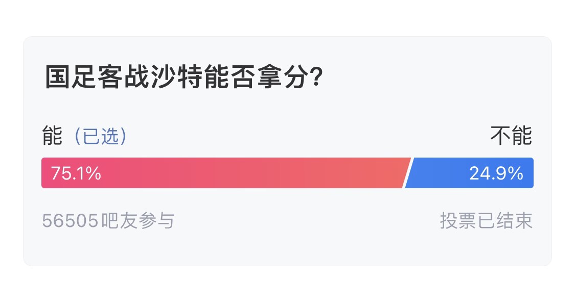  吧友們失望了！56505人參與，75.1%吧友認為國足能拿分