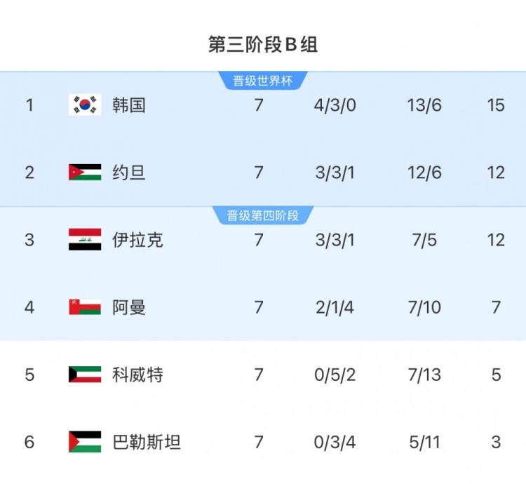  擴軍的福利！B組2/3名約旦&伊拉克合計只進過1次世界杯，直通2選1