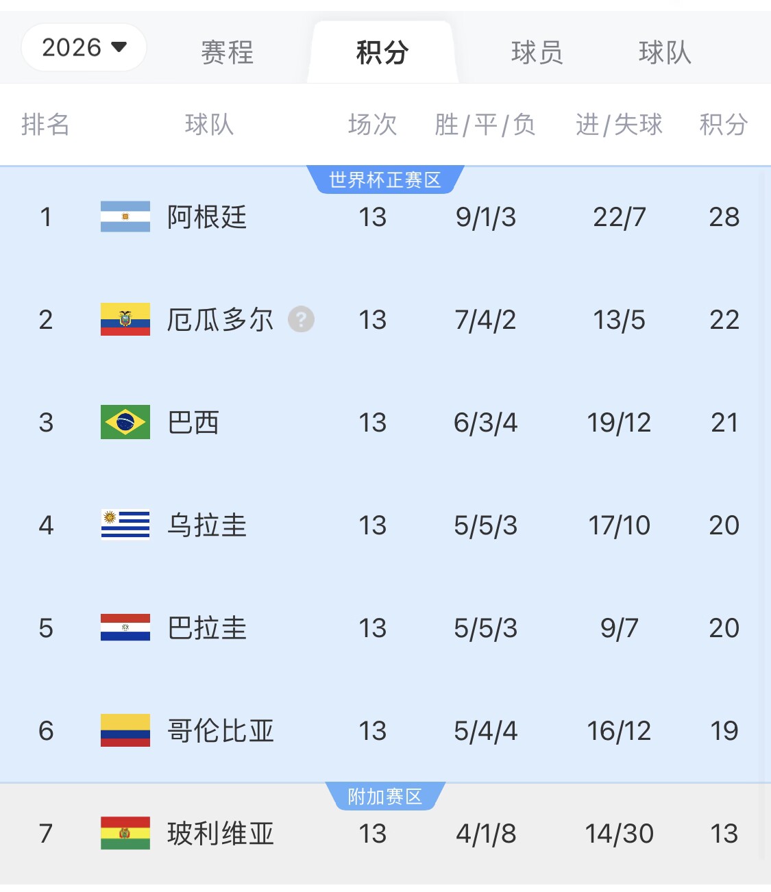  即將出線！阿根廷戰(zhàn)巴西，不敗直通美加墨世界杯，輸了也有機會