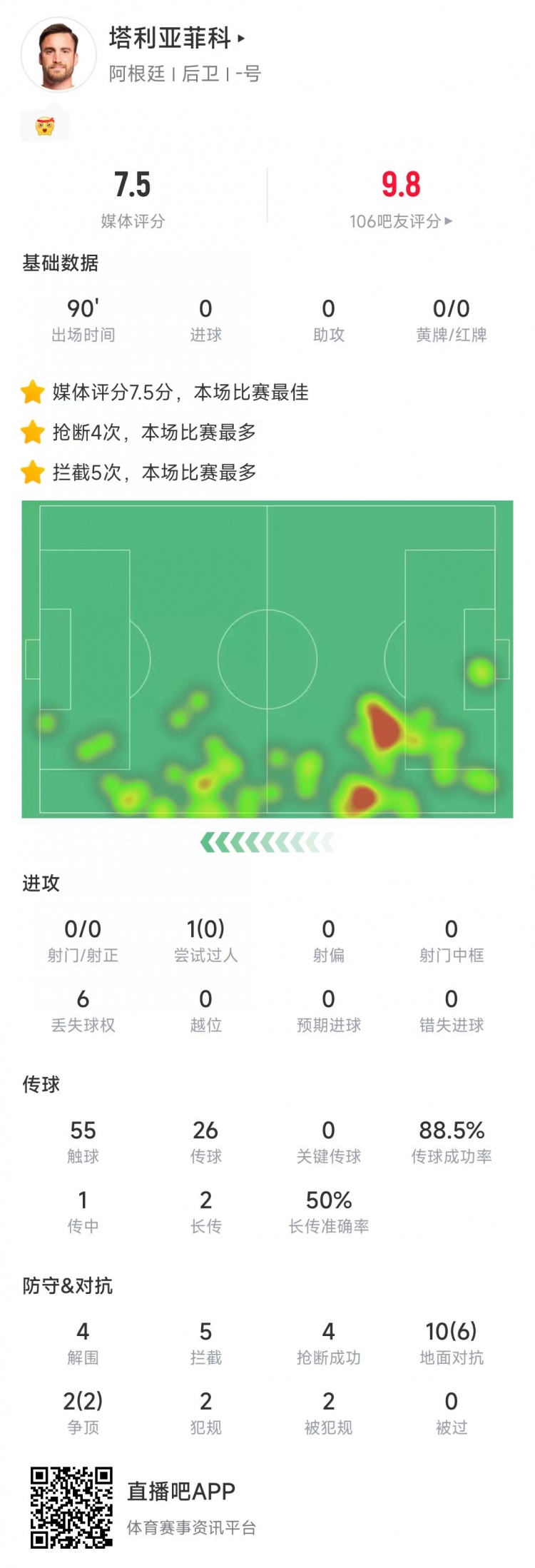  塔利亞菲科數(shù)據(jù)：搶斷4次、攔截5次全場最多，12次對(duì)抗8次成功