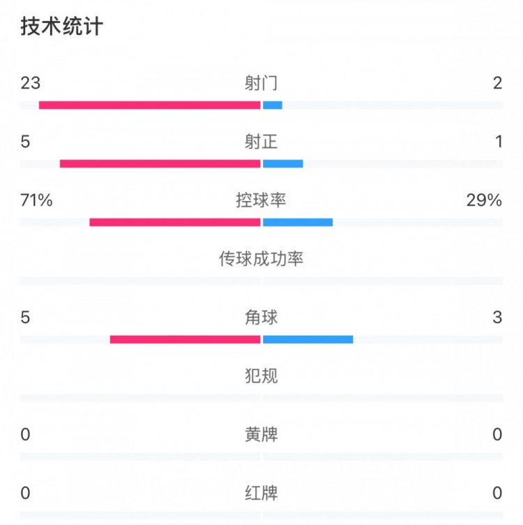  這就是足球！浦和女足射門23比2占?jí)旱剐詢?yōu)勢(shì)，武漢女足點(diǎn)球晉級(jí)