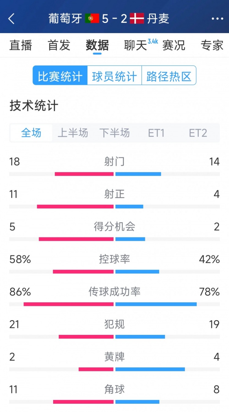  葡萄牙5-2丹麥120分鐘數(shù)據(jù)：射門18-14，射正11-4