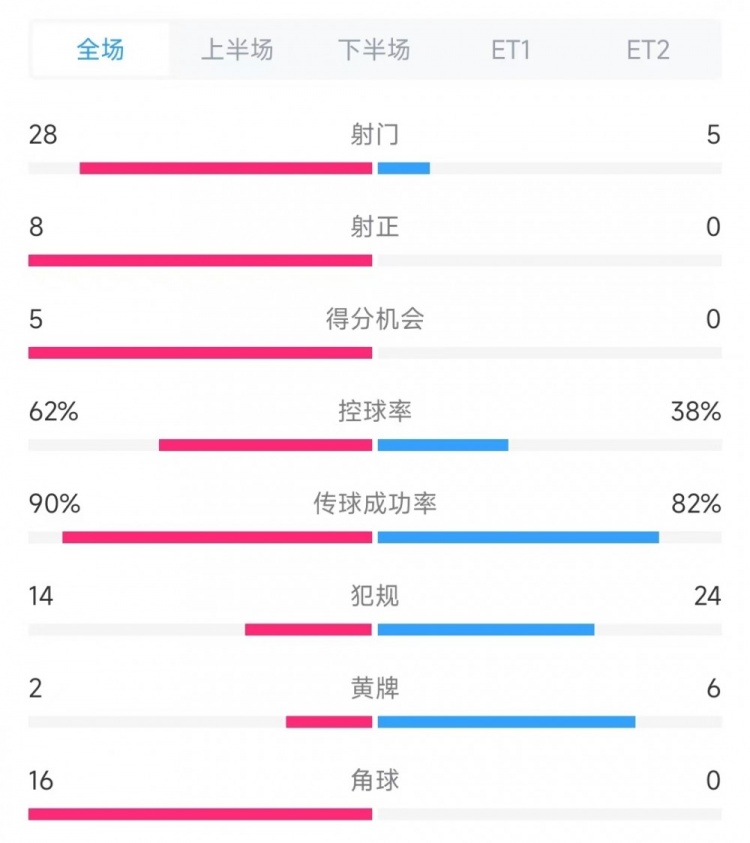  法國vs克羅地亞數(shù)據(jù)：射門28比5、射正8比0、角球16比0