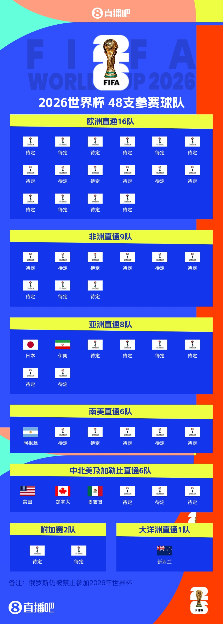  41/48?已有7隊(duì)獲得2026世界杯參賽名額，還剩41個(gè)席位