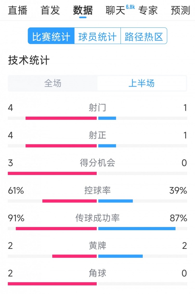  雙方5次射門進(jìn)4球，阿根廷vs巴西半場數(shù)據(jù)：射門4-1，得分機(jī)會3-0