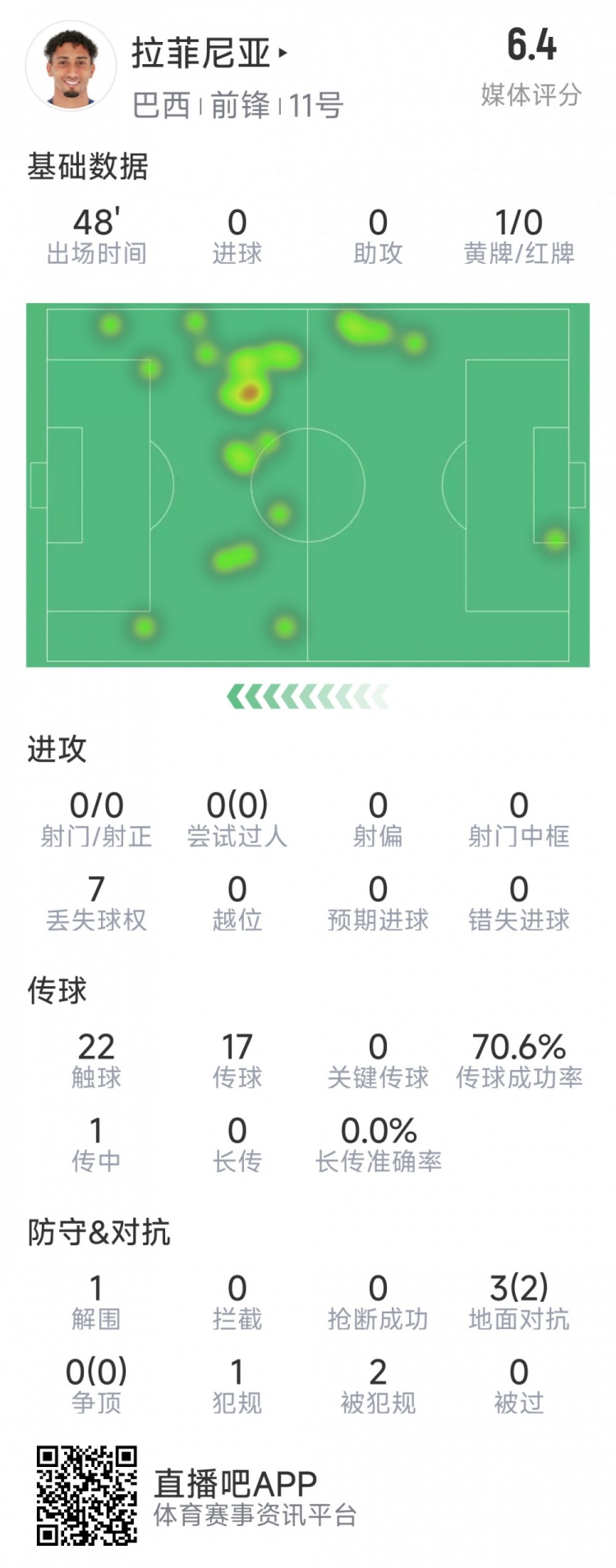  拉菲尼亞半場數(shù)據(jù)：射門&過人數(shù)據(jù)掛零，3對抗2成功，吃到黃牌