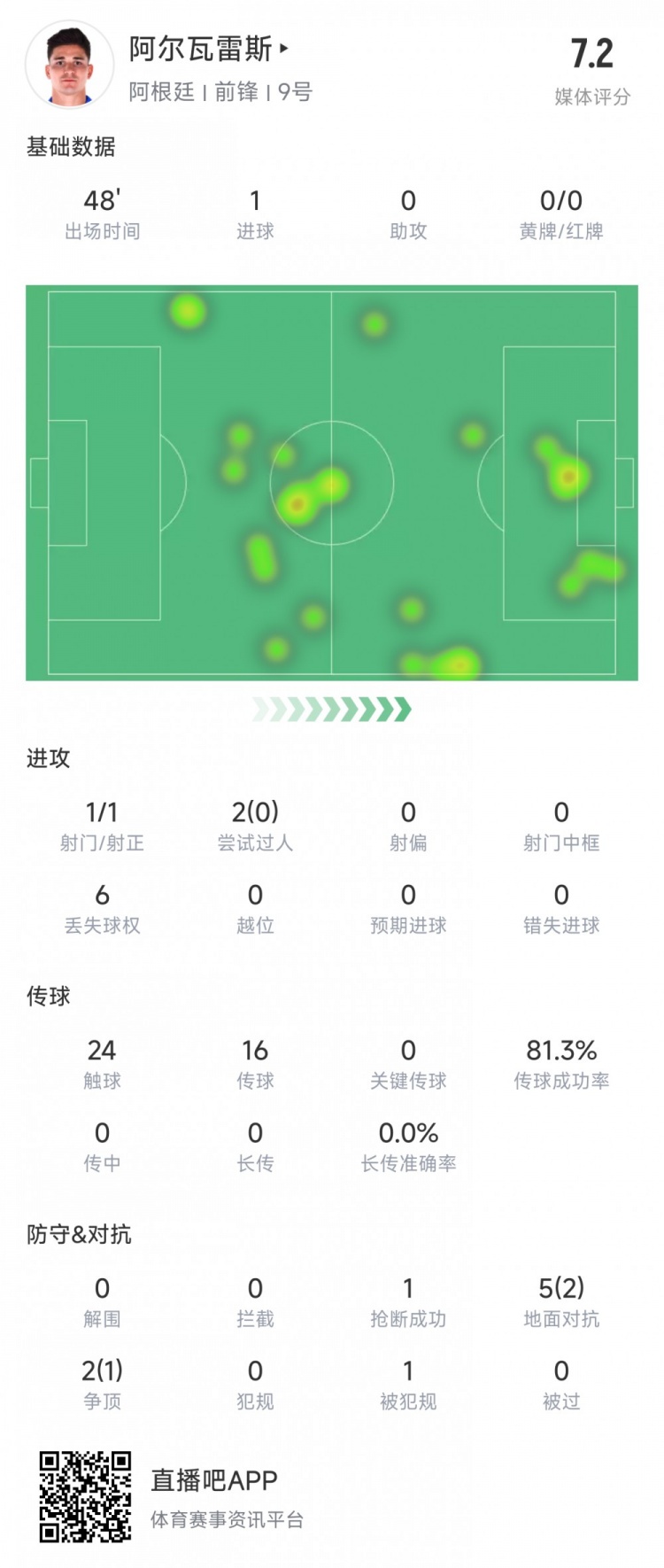  阿爾瓦雷斯上半場數(shù)據(jù)：1次射正進(jìn)1球，媒體評分7.2