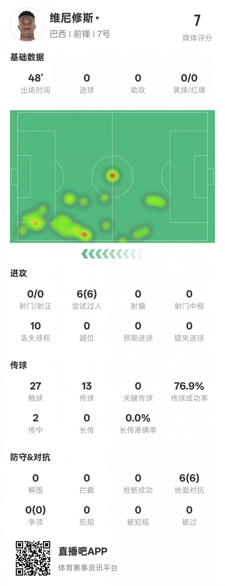  維尼修斯半場數(shù)據(jù)：6次過人均成功&10次丟失球權，評分7.0