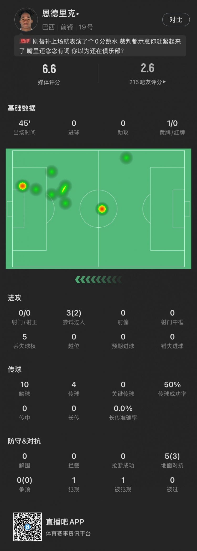  恩德里克替補(bǔ)數(shù)據(jù)：假摔染黃，僅觸球10次&0射門，2次成功過人