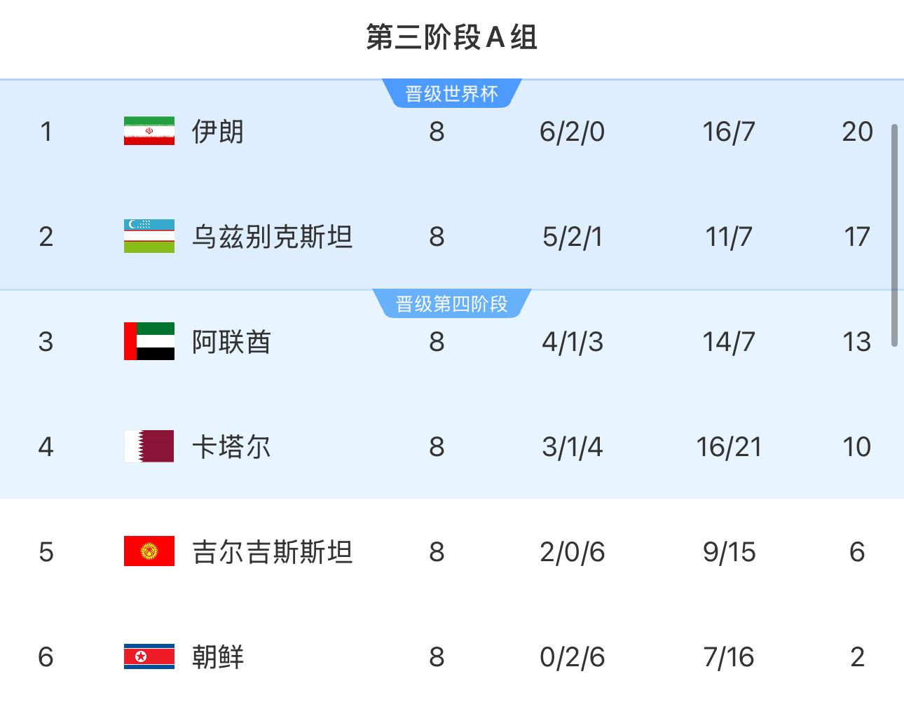  提前2輪出局！朝鮮8輪積2分&凈勝球-9，成本屆18強(qiáng)賽首支出局球隊(duì)