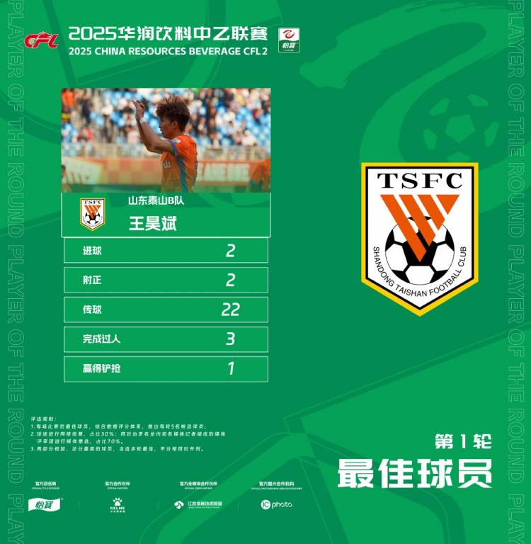  中乙官方：梅開二度，泰山B隊王昊斌當選首輪最佳球員