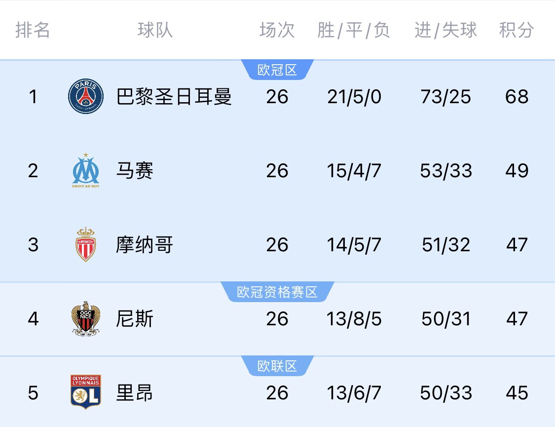  五大聯(lián)賽首冠最早本周末誕生！3個(gè)條件同時(shí)滿足，巴黎三月即奪冠