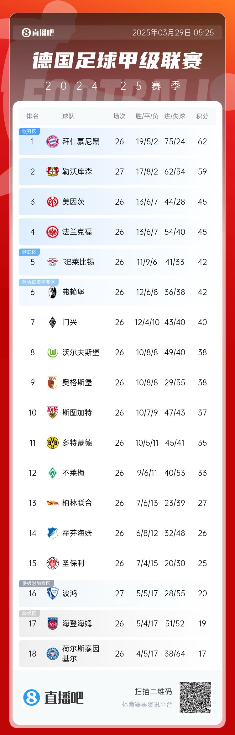  壓力給到孔帕尼！德甲最新積分：勒沃庫(kù)森先賽取勝，距拜仁3分